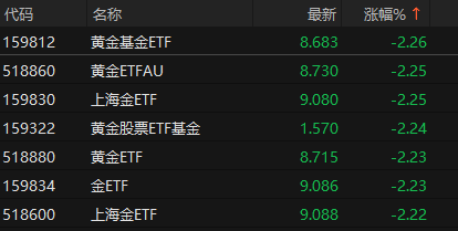 ETF午间收盘:云50ETF涨2.67% 黄金基金ETF跌2.26%