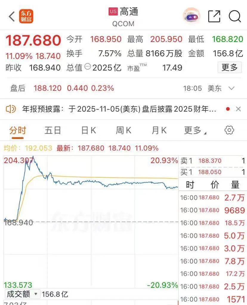 特斯拉董事长:若1万亿美元薪酬方案被否,马斯克或离开公司!美股创新高,黄金反弹,苹果总市值逼近4万亿美元,中概股爆发