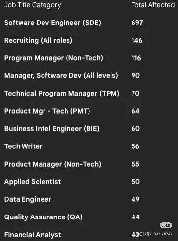 焦虑的贝索斯,决定先裁30000人