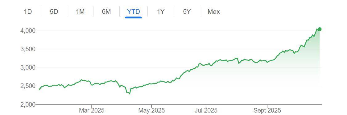 韩股今年来飙升70%冠绝全球!小摩上调目标:未来一年再涨至少20%