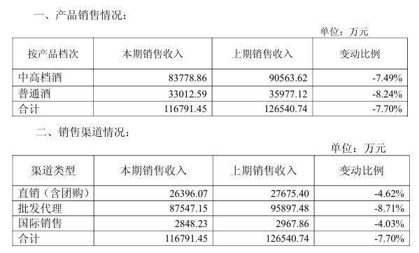 黄酒“一哥”之争落定?会稽山营收首超古越龙山,这两点成关键