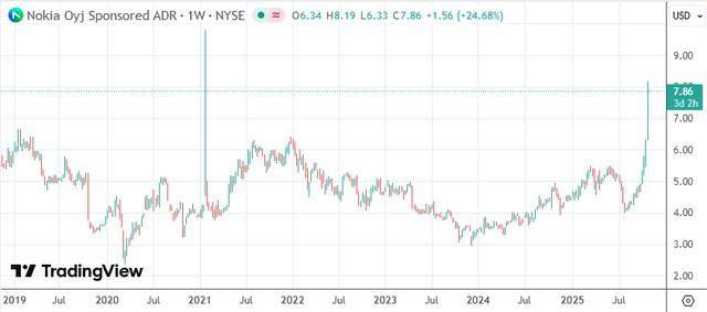 英伟达官宣拟10亿美元入股诺基亚 携手加速AI-RAN与6G革命