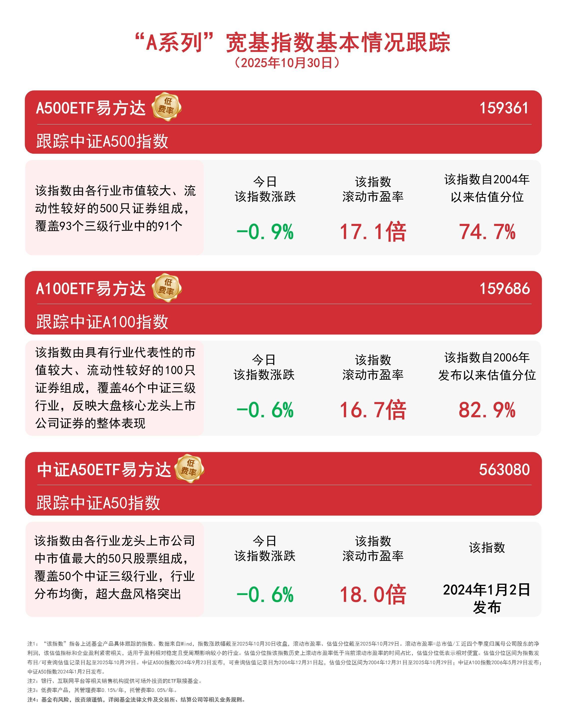 A500ETF易方达（159361）近3日“揽金”10亿元，机构称政策明确性有望提升市场风险偏好