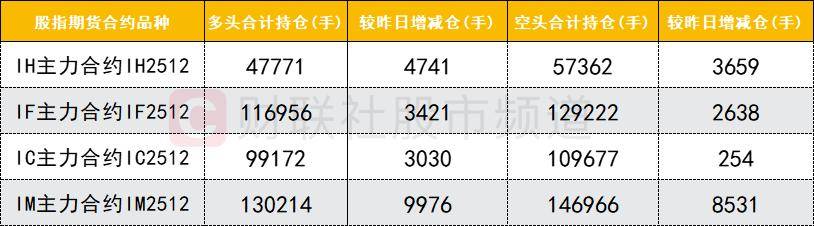 数据看盘四大期指多头逆势加仓 机构、量化大幅甩卖科大国创