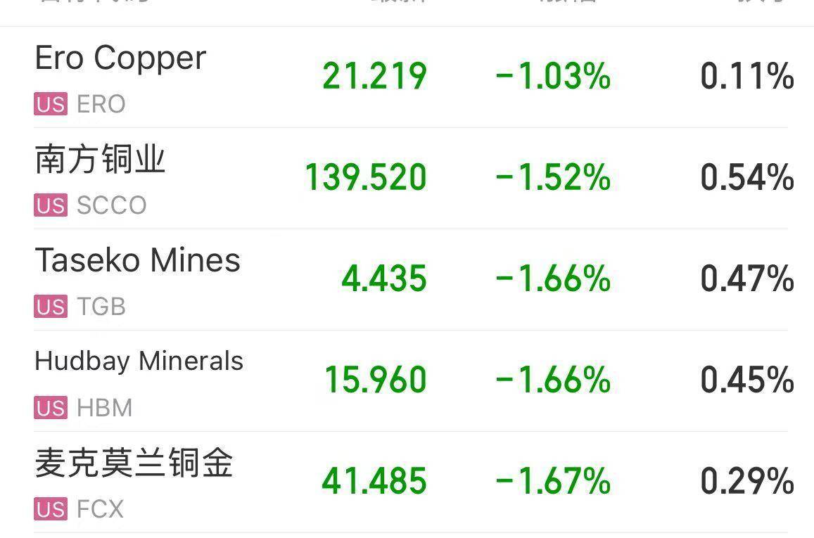 Meta大跌超12%,市值蒸发超1.6万亿元!发生了什么?铜期货一度跌超4%