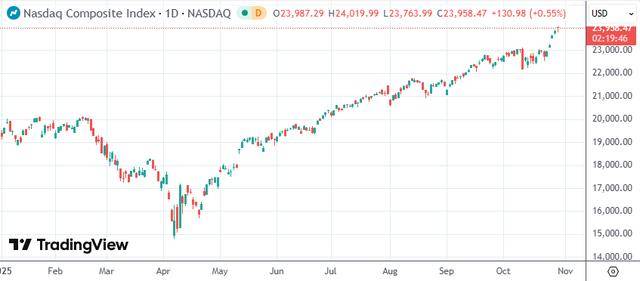 美股收盘：标普道指回落、纳指独领风骚 英伟达市值站稳5万亿