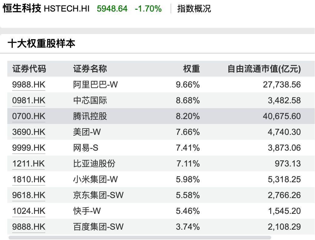 港股“子”曰 | 不好,有人开始焦虑恒生科技了