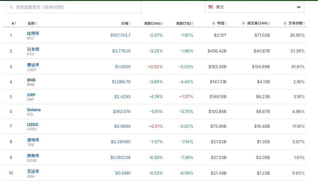 加密货币市场全线重挫,比特币,以太坊一度跌超3%!全网24小时超24万人爆仓,78亿元资金蒸发!发生了什么?