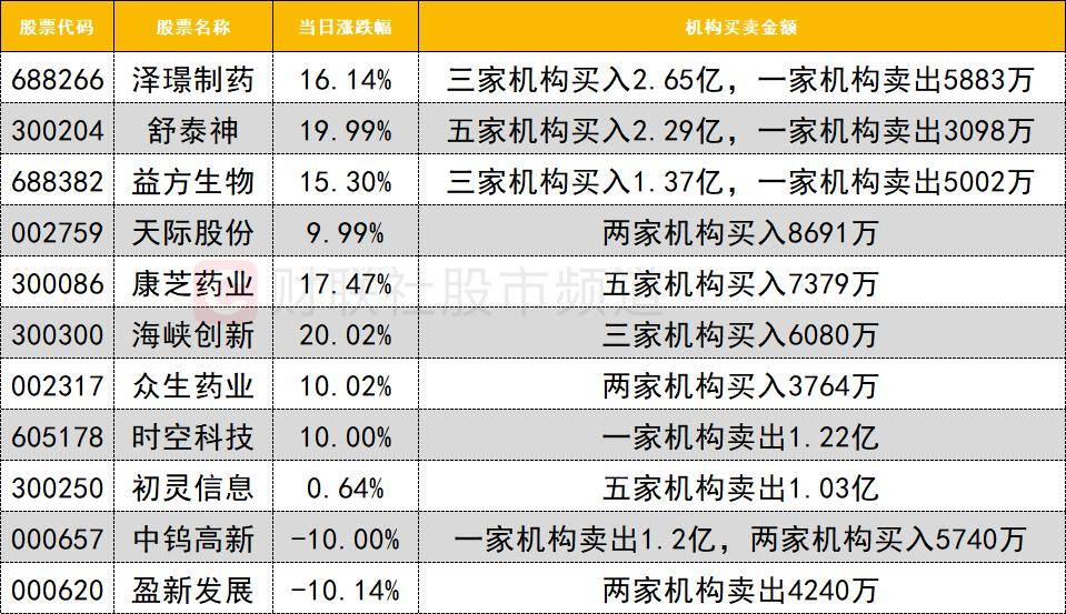 「数据看盘」多家机构激烈博弈医药股 量化、一线游资合力抢筹大众公用