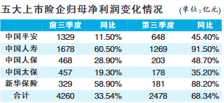 投资浮盈成上市险企利润“放大器”