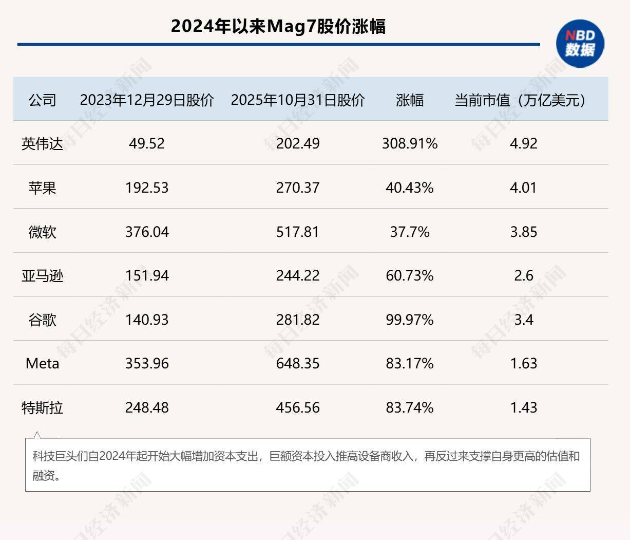 英伟达5万亿美元市值之惑：对冲基金创始人称AI投资的逻辑说不通，当前支出计划要回本需83年