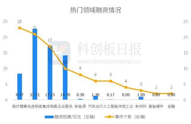 财联社创投通:一级市场本周104起融资环比增加22.35%,浪潮计算机完成12亿元A轮融资