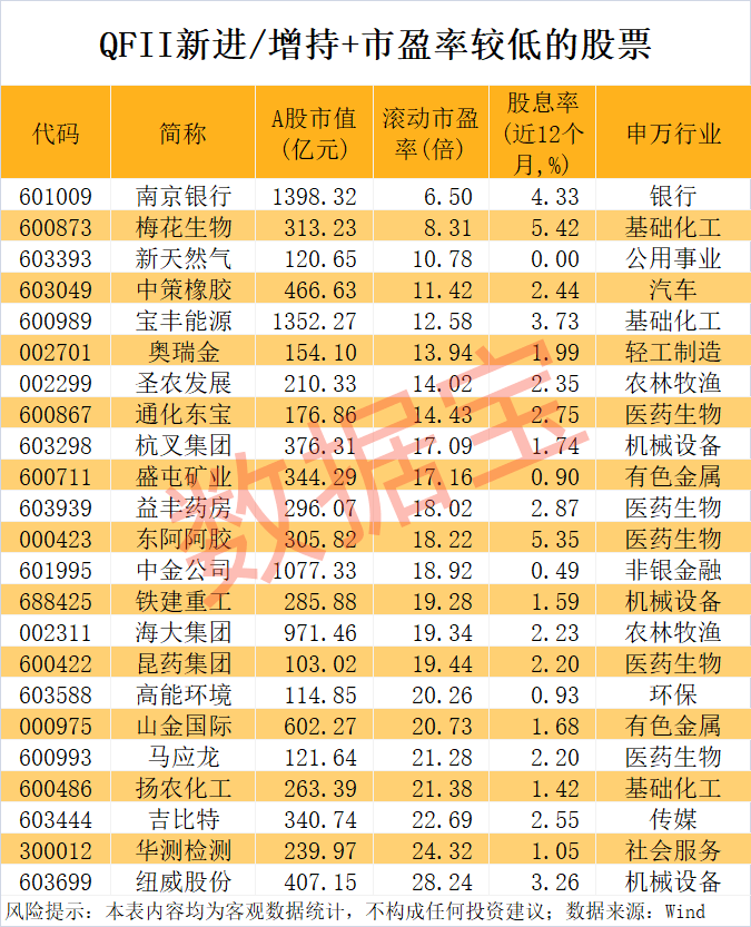 外资爆买股揭晓，最高年内上涨1487.7%！（附名单）