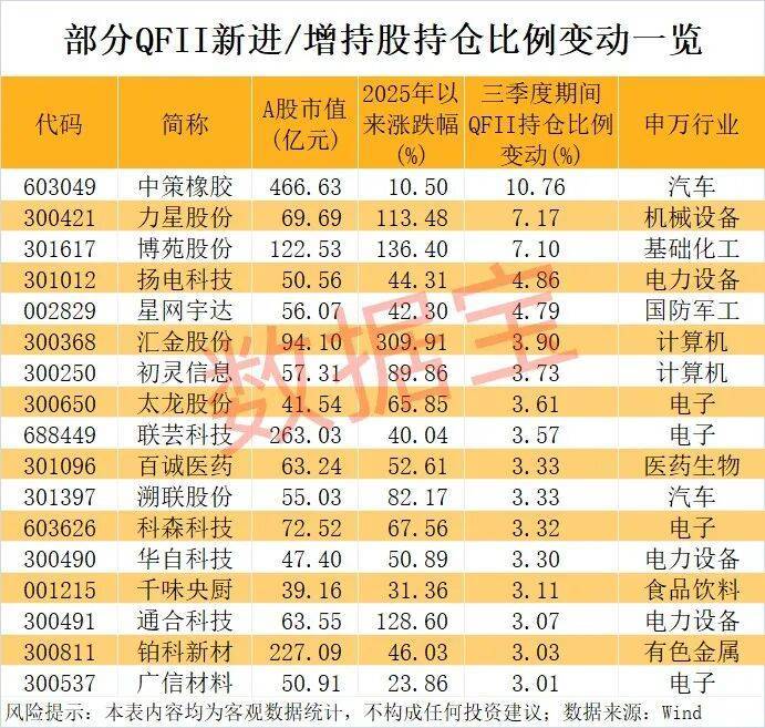 外资爆买股揭晓，最高年内上涨1487.7%！（附名单）