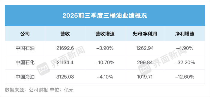 透视“三桶油”业绩：油价下跌背后，化工板块成痛点