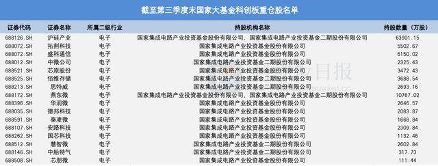 Q3最受机构青睐科创板公司名单出炉！930家机构持股寒武纪 大基金成沪硅产业、拓荆科技第一大流通股东