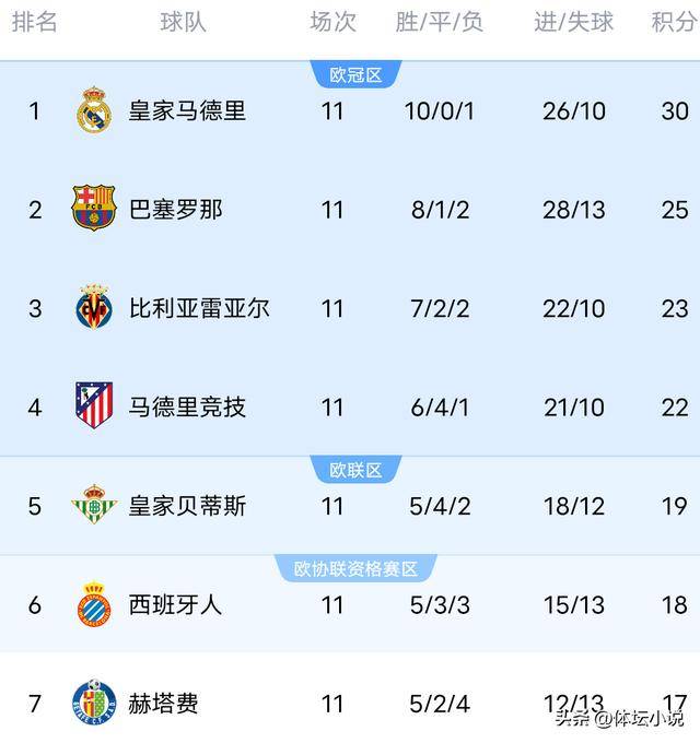 西甲联赛免费高清直播＋实时赛程积分榜＋竞彩预测全覆盖（2025赛季）随着巴萨3-1埃尔切皇家贝蒂斯3-0西甲最新积分榜：皇马5分领跑