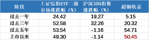 4000点拉锯战下，上证综指ETF（510760）带你“提前站上5100点”