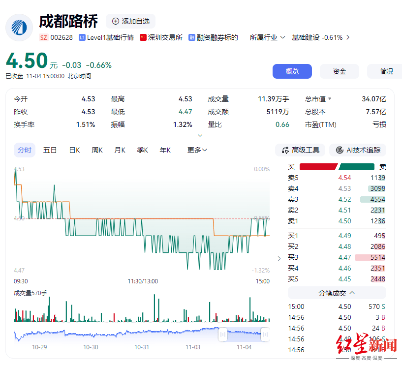 四川A股最年轻董事长续任:29岁林晓晴连任成都路桥董事长,去年年薪92.57万元 四川A股最年轻董事长续任:29岁林晓晴连任成都路桥董事长,去年年薪92.57万元