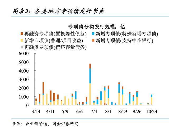 下半年非上市城农商行密集补血,专项债窗口期已过,“金主”重归地方国企及财政