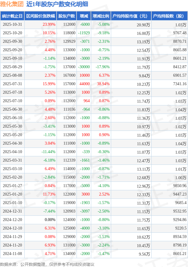 10月31日股东户数11.2万户,较上期减少5.08%
