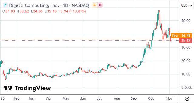 美股“量子四侠”横空出世：华尔街押注未来的疯狂估值游戏