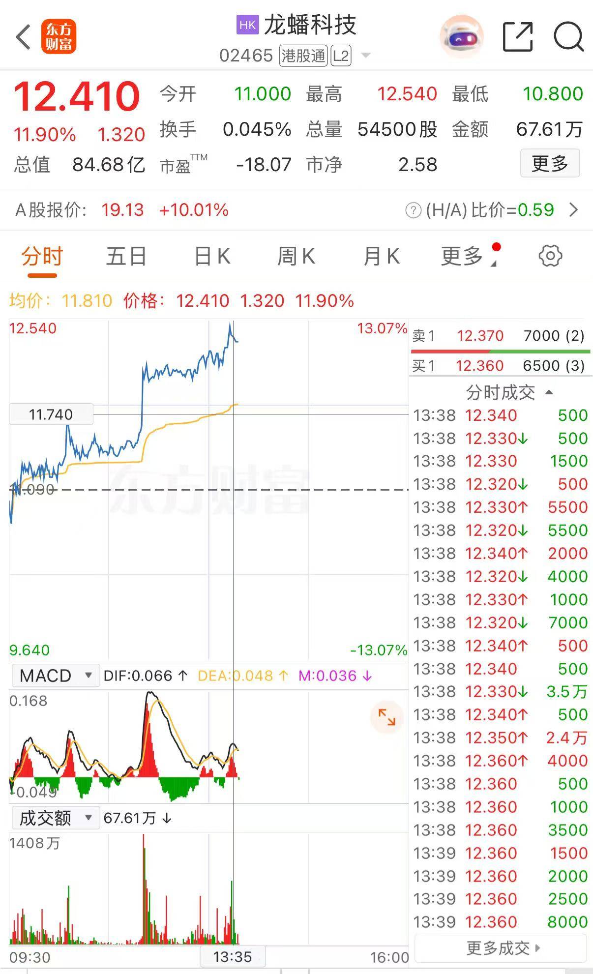 港股异动 | 龙蟠科技一度涨超13% 将于11月12日举行业绩说明会