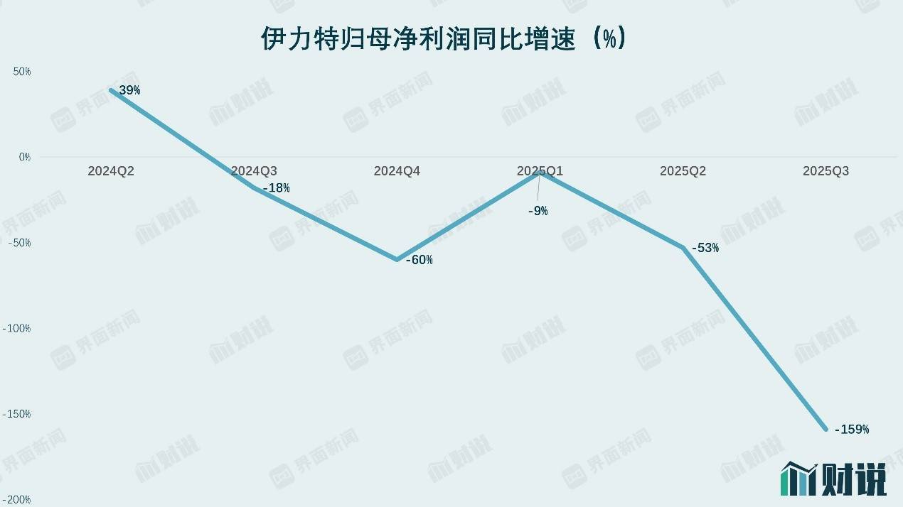 财说丨二十年首次季度亏损，伊力特现金流“告急”