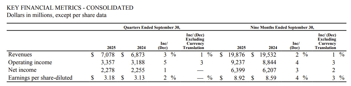 麦当劳第三季度净利润22.78亿美元，同比增长1%