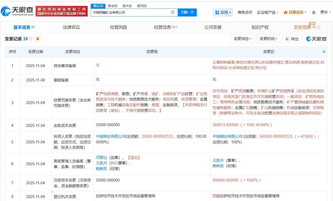 中国铜业旗下西藏矿业公司增资至50亿元