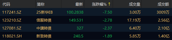 中证转债指数午盘上涨0.49%