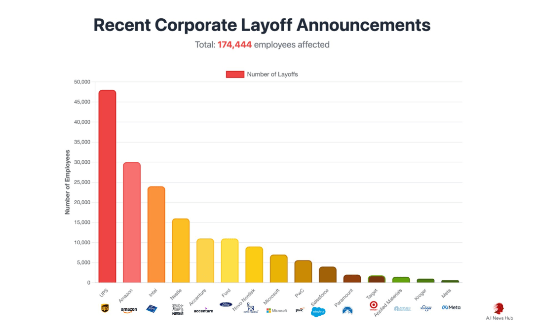 17万白领岗消失!Scale AI最新研究:AI仅动用了3%实力