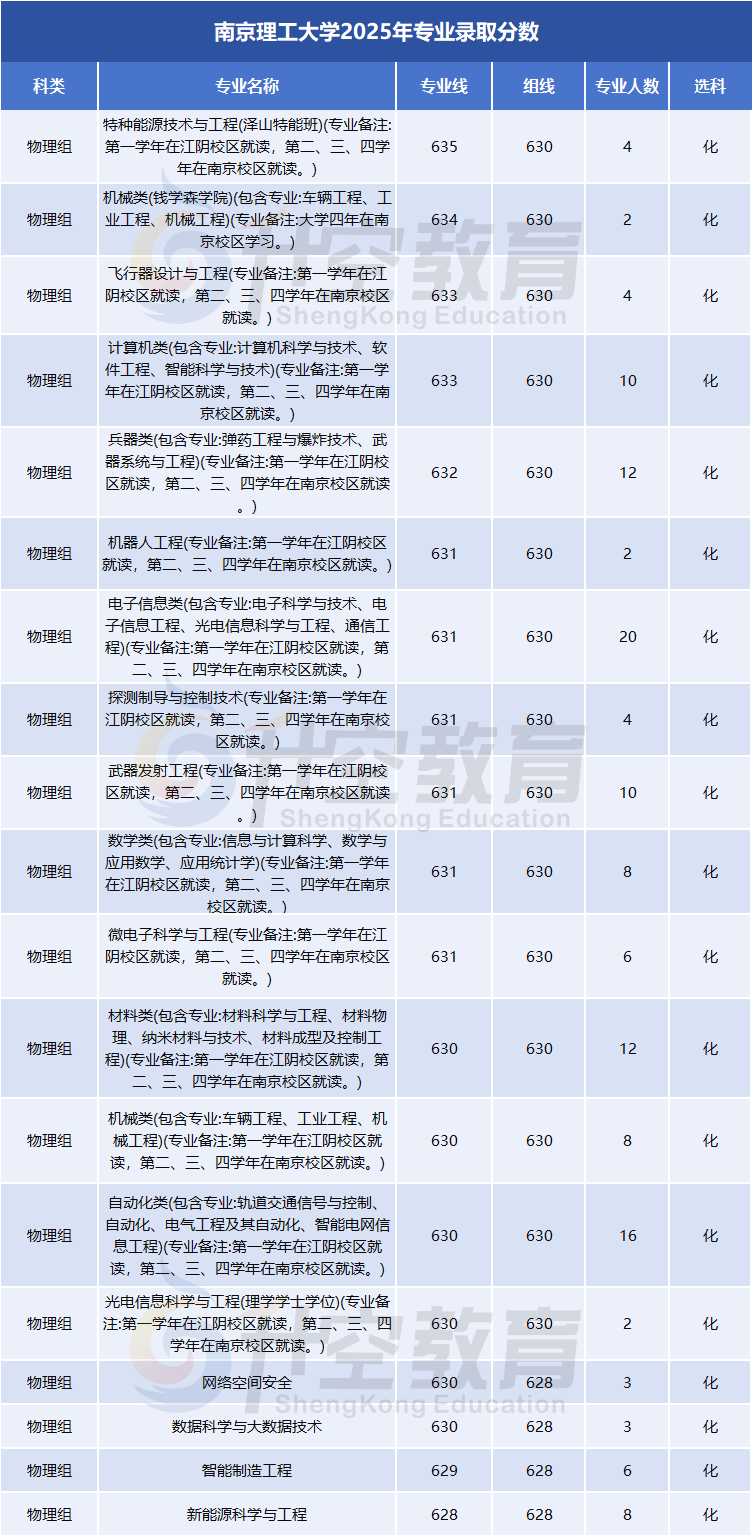 【数据】南京理工大学、江南大学2025年
