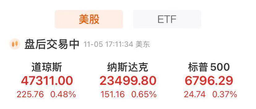 美股收涨！谷歌创新高，美光科技涨近9%！比特币涨超3%，美联储官员发声