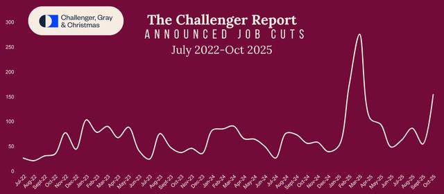 美国就业市场降温明显 最新数据显示美企10月裁员超15万