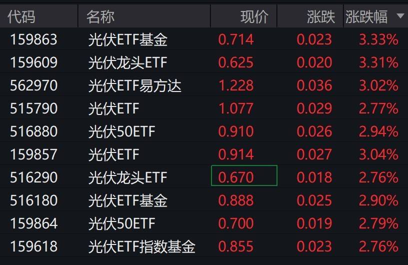 光伏概念股盘中再度拉升,光伏相关ETF涨约3%