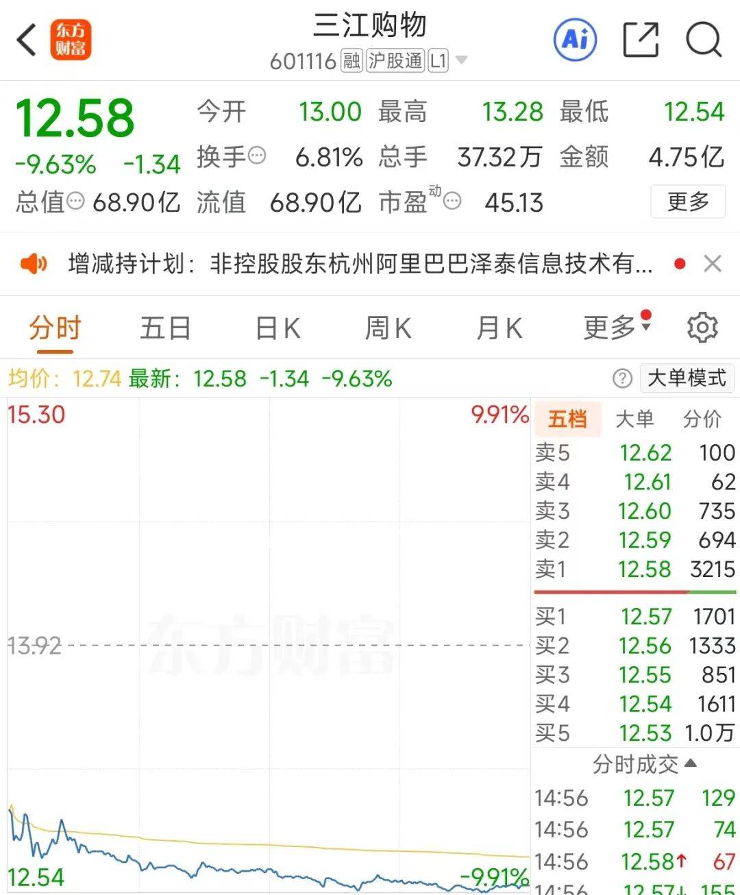 “阿里系”再减持!601116,股价大跌近10%,第三季度净利接近腰斩