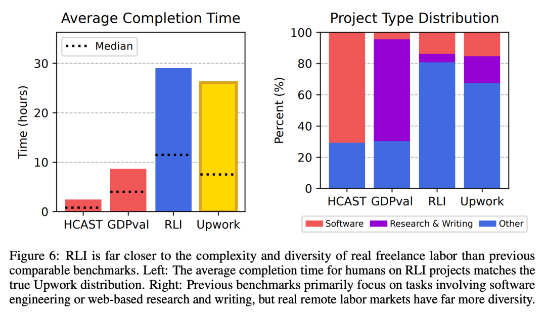 17万白领岗消失!Scale AI最新研究:AI仅动用了3%实力