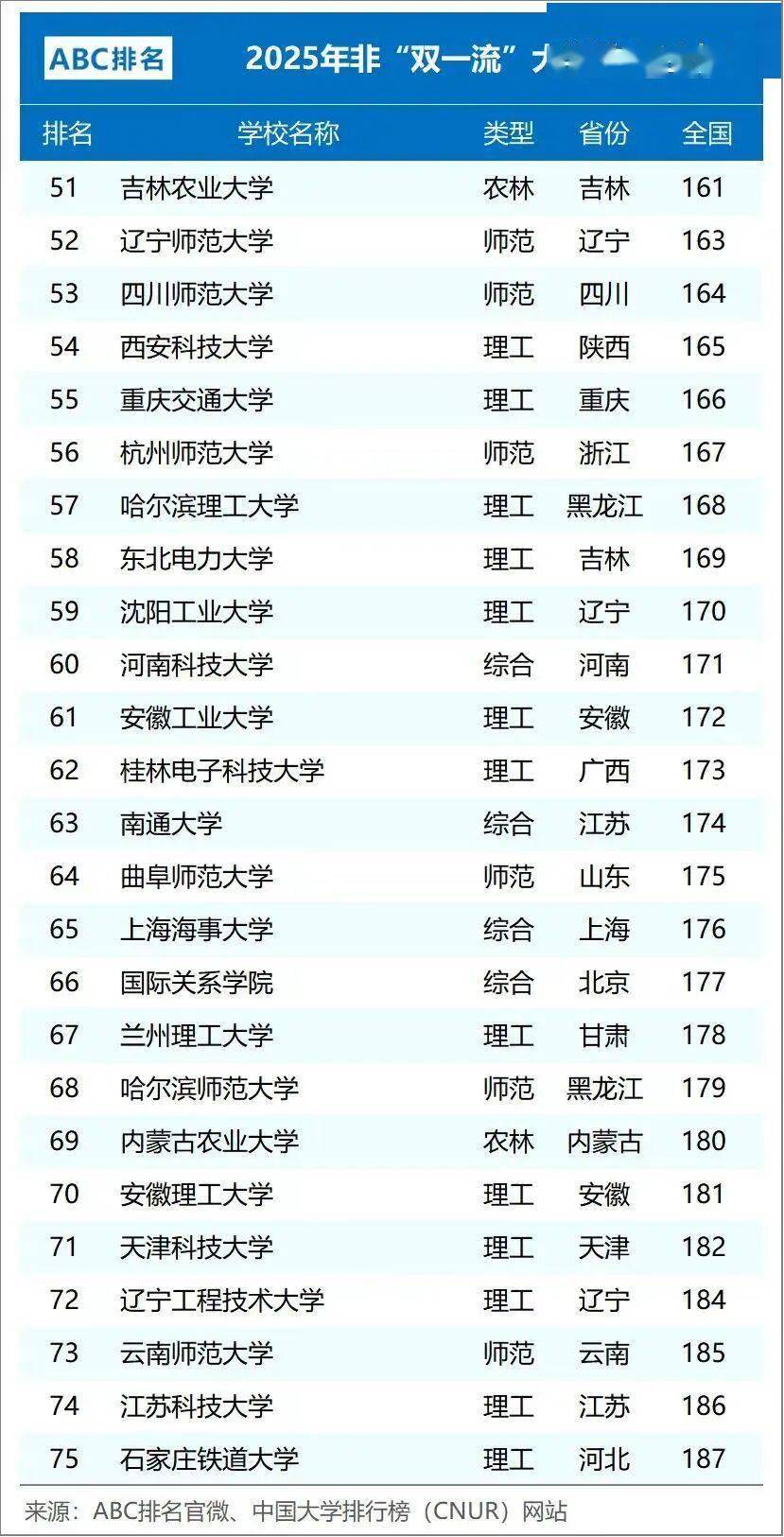 全国100强二本大学_2025年双非一本大学100强排名_双非一本大学实力排名