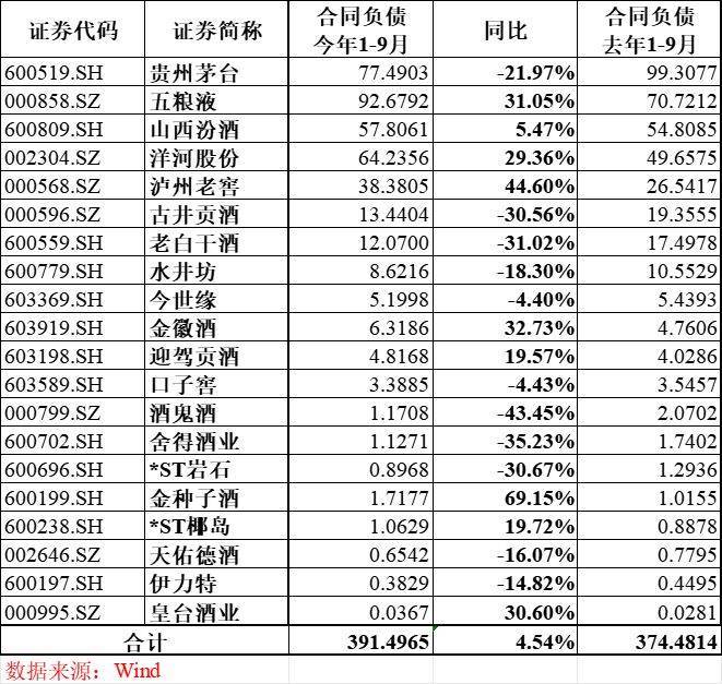 解读白酒“最差三季报”:至暗时刻的破与立(二)| 逆势增长4.54%,20家上市白酒企业合同负债达390亿元!渠道信心从何而来?
