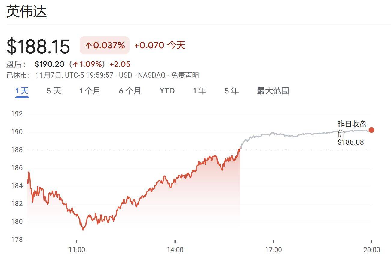 美政府“关门”进入第39天,美股上演“周五惊魂”,“AI八巨头”单周蒸发8000亿美元;“次贷预言家”年内第二次做空英伟达;比特币一个月跌掉18% | 一周国际财经
