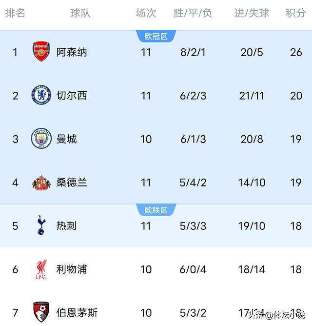 英超最新积分榜：阿森纳2-2桑德兰仍第一曼联2-2热刺切尔西3-0英格兰足球超级联赛