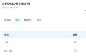 轰31+13取三连胜！四川三战净胜228分太横 韩旭剑指连冠再开启留洋