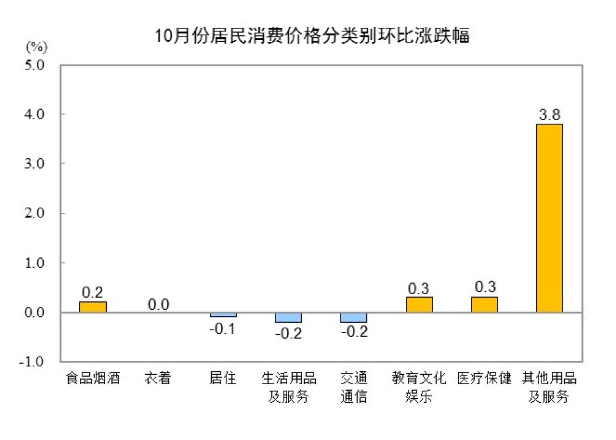 国家统计局：10月份居民消费价格同比上涨0.2%