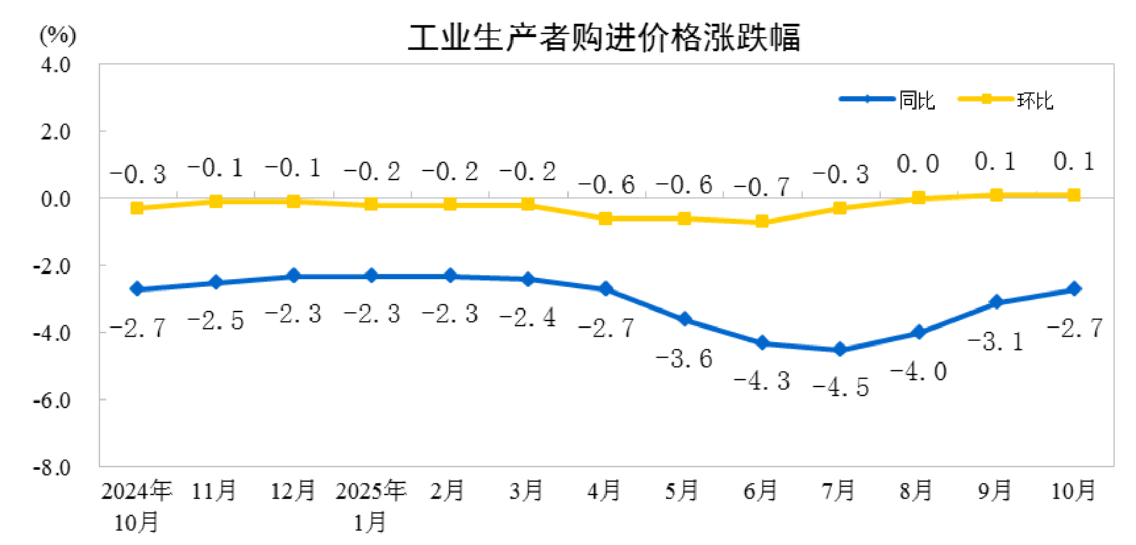 国家统计局:10月份工业生产者出厂价格同比降幅继续收窄,环比由平转涨