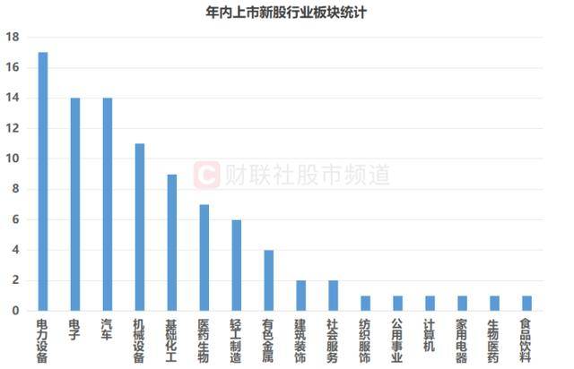 年内上市新股扫描:数量已达去年九成,首日翻倍比例近88%