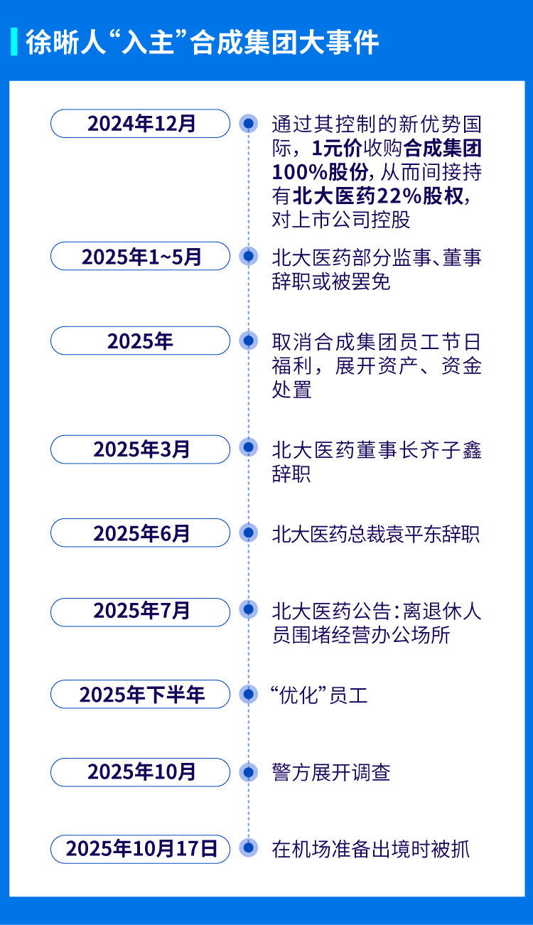 北大医药董事长徐晰人被抓前，警方去集团厂区调查过！内部人士：集团资产被其处置，巨额资金去向不明