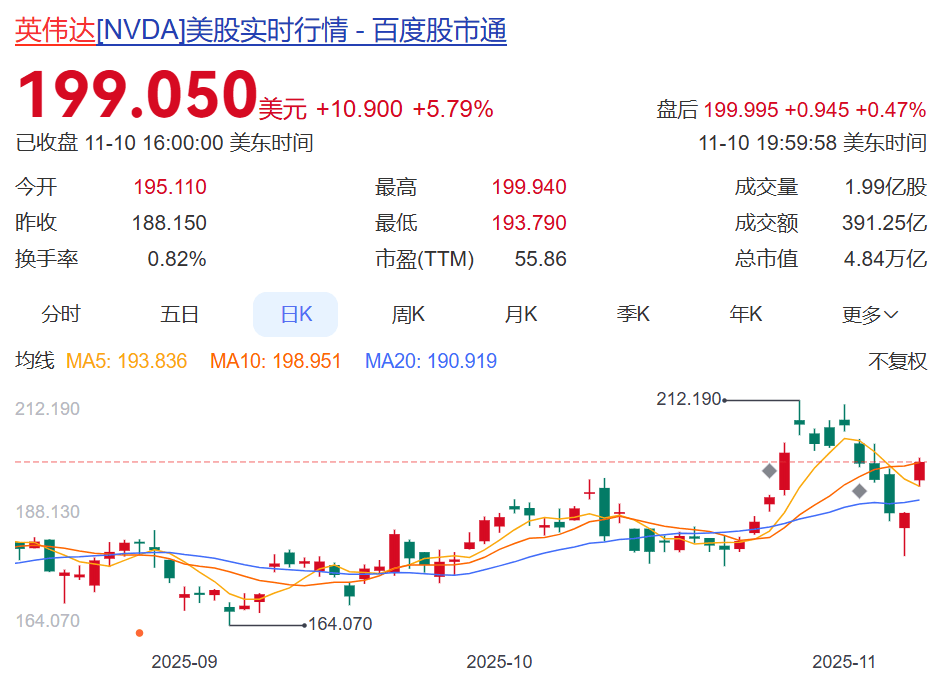 日本首富孙正义,清仓英伟达,套现超400亿元!“大空头”也下血本做空,机构警告AI泡沫太大,黄仁勋最新发声
