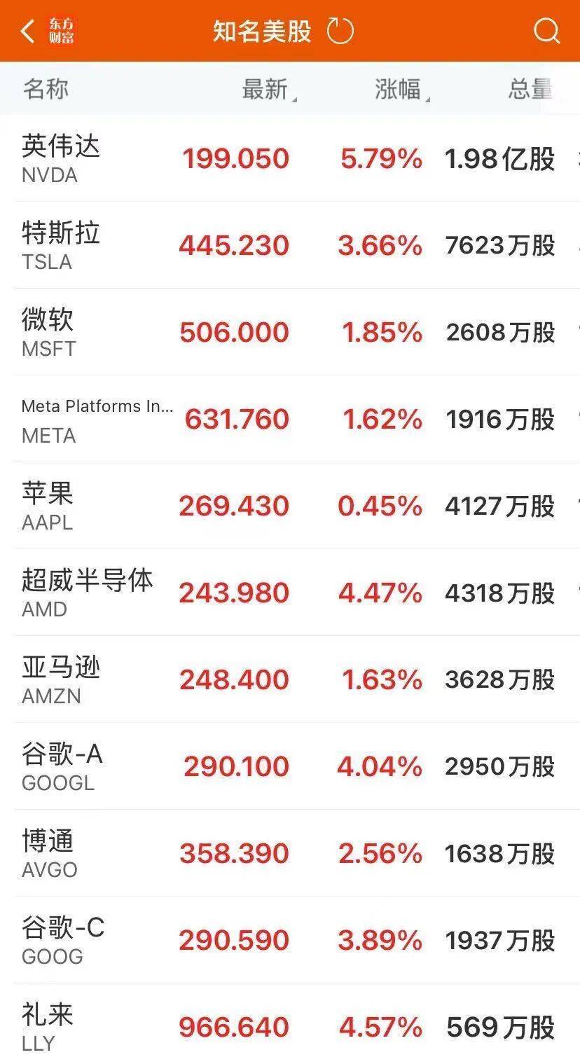 英伟达涨近6%，市值一夜大涨1.9万亿元！特斯拉涨3.7%，谷歌涨4%，闪迪涨近12%，小鹏汽车涨超16%