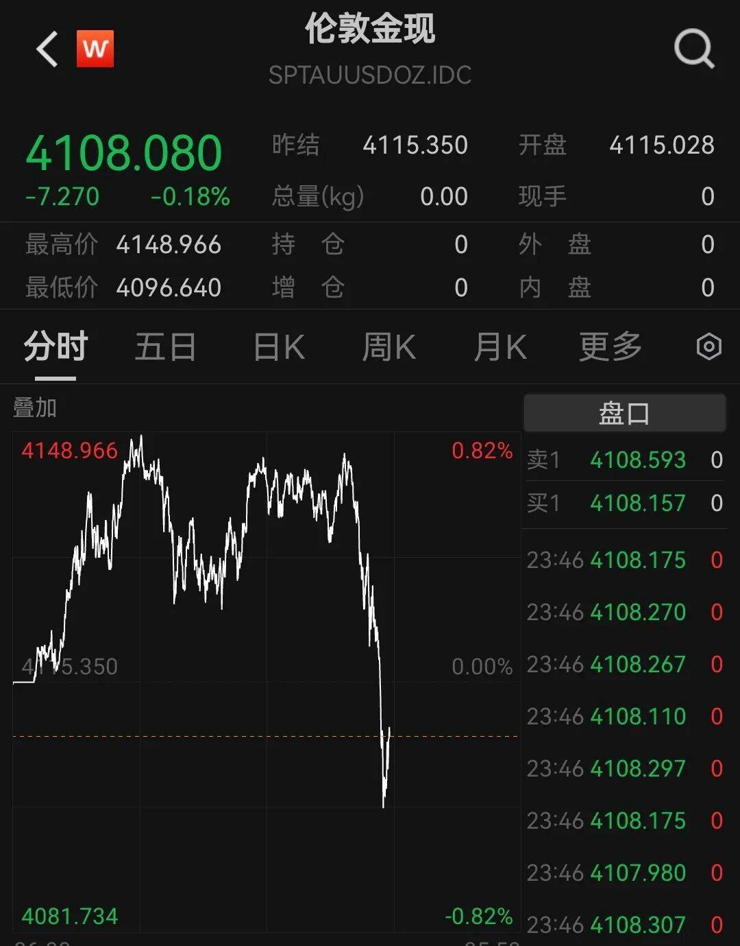 软银清仓，英伟达跌超3%！比特币也在跌，加密货币超14万人爆仓